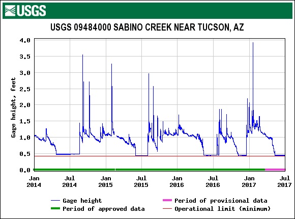 The Gauge at the Sabino Canyon Dam - July is usually reliable for weather and rain, but every year is different... July 2017.